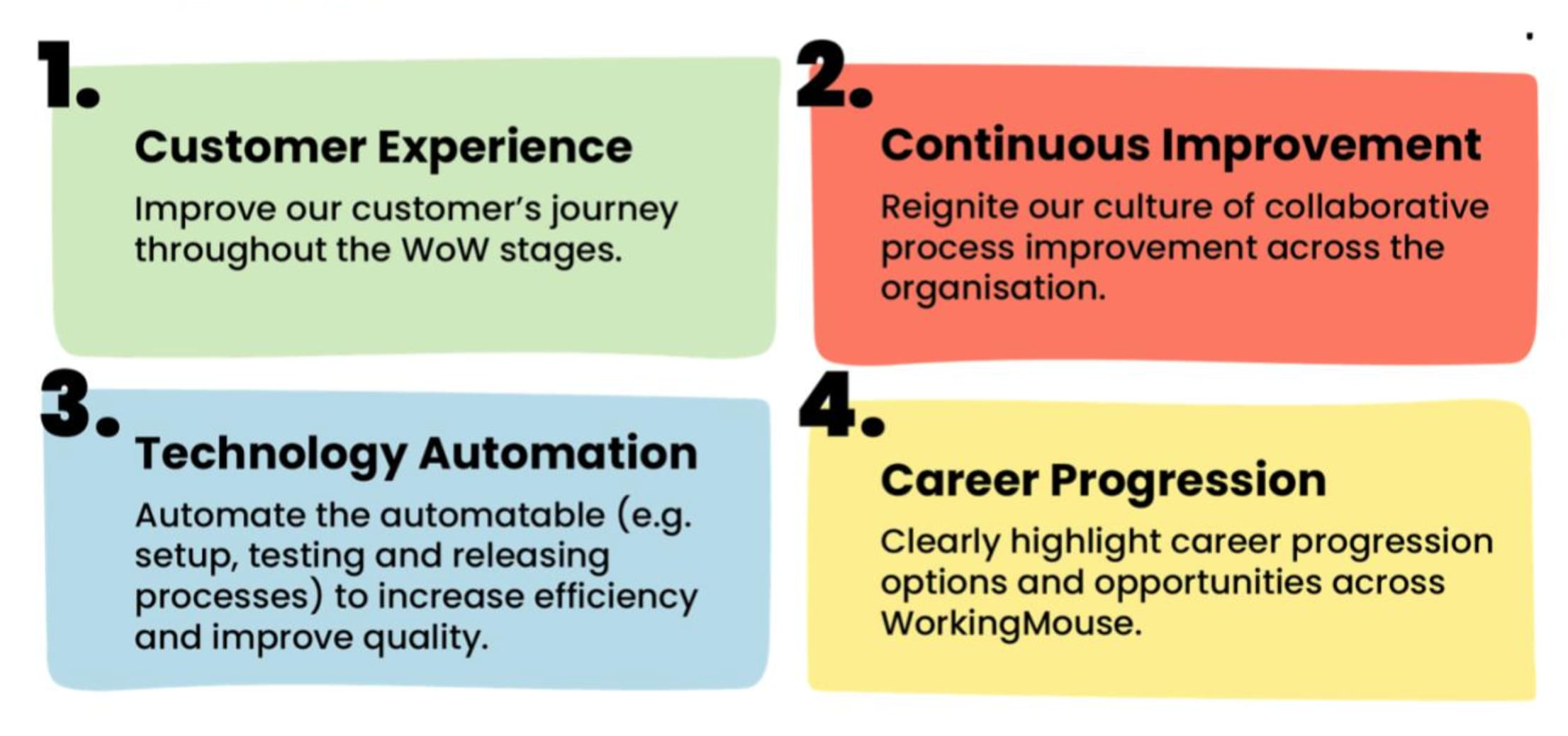 A graphic showing our four strategic pillars for the year