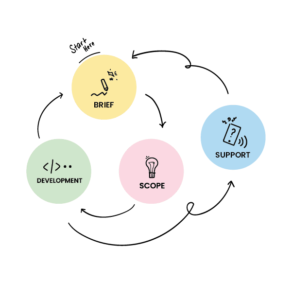 An illustration showing the overview of the Way of Working stages: brief, scope, development & support