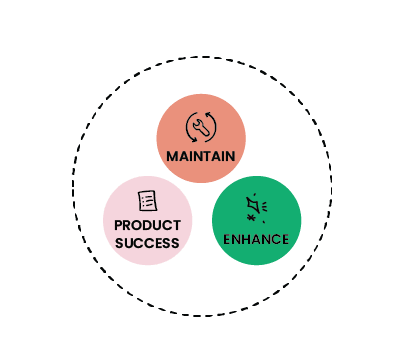WorkingMouse’s Way of Working process visualisation, showcasing the four phases: Brief, Scope, Development, and Support. Each phase is depicted in coloured circular icons representing key stages in software development and project support, emphasising a streamlined process for delivering successful outcomes.