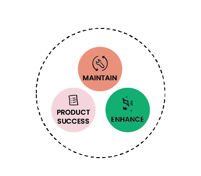 An illustration showing the three focuses of support: maintain, product success and enhance.