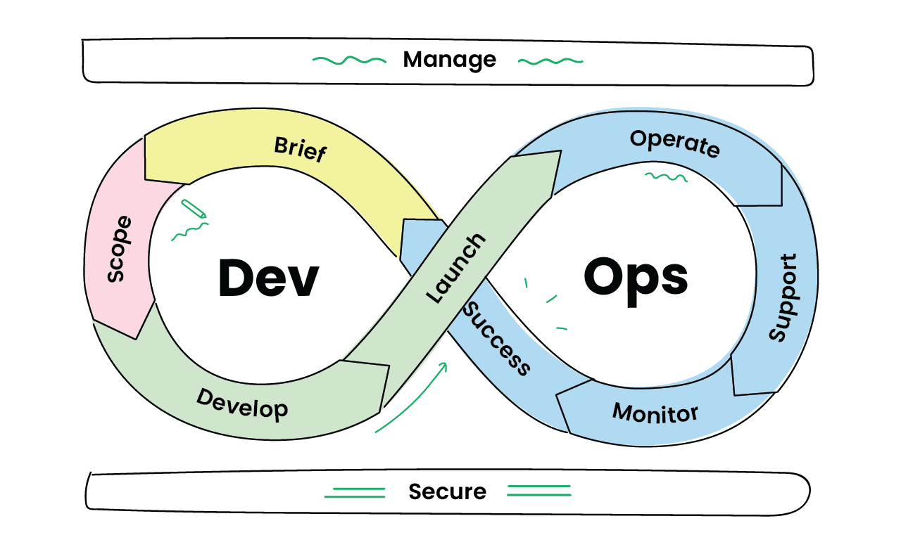 DevOps cycle within a software development agency