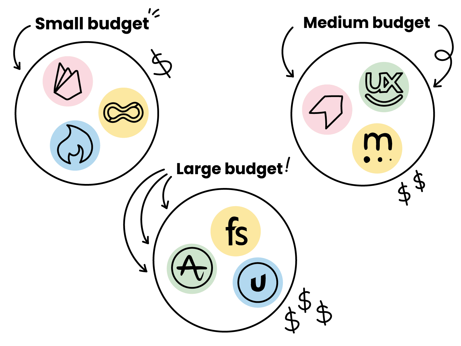 An illustration showing the various analytics tools discussed in this blog, including smartlook, pendo & fullstory, segmented into buget tiers for small, medium and large budgets.