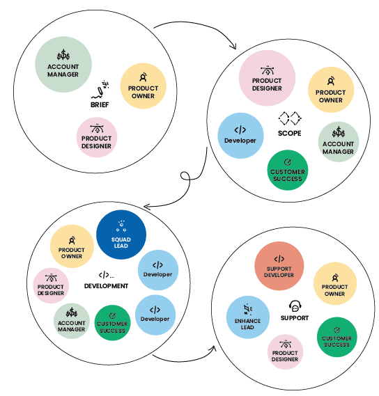 An illustration showing that the role of the product owner is needed in every stage of software development - brief, scope, developent and support.