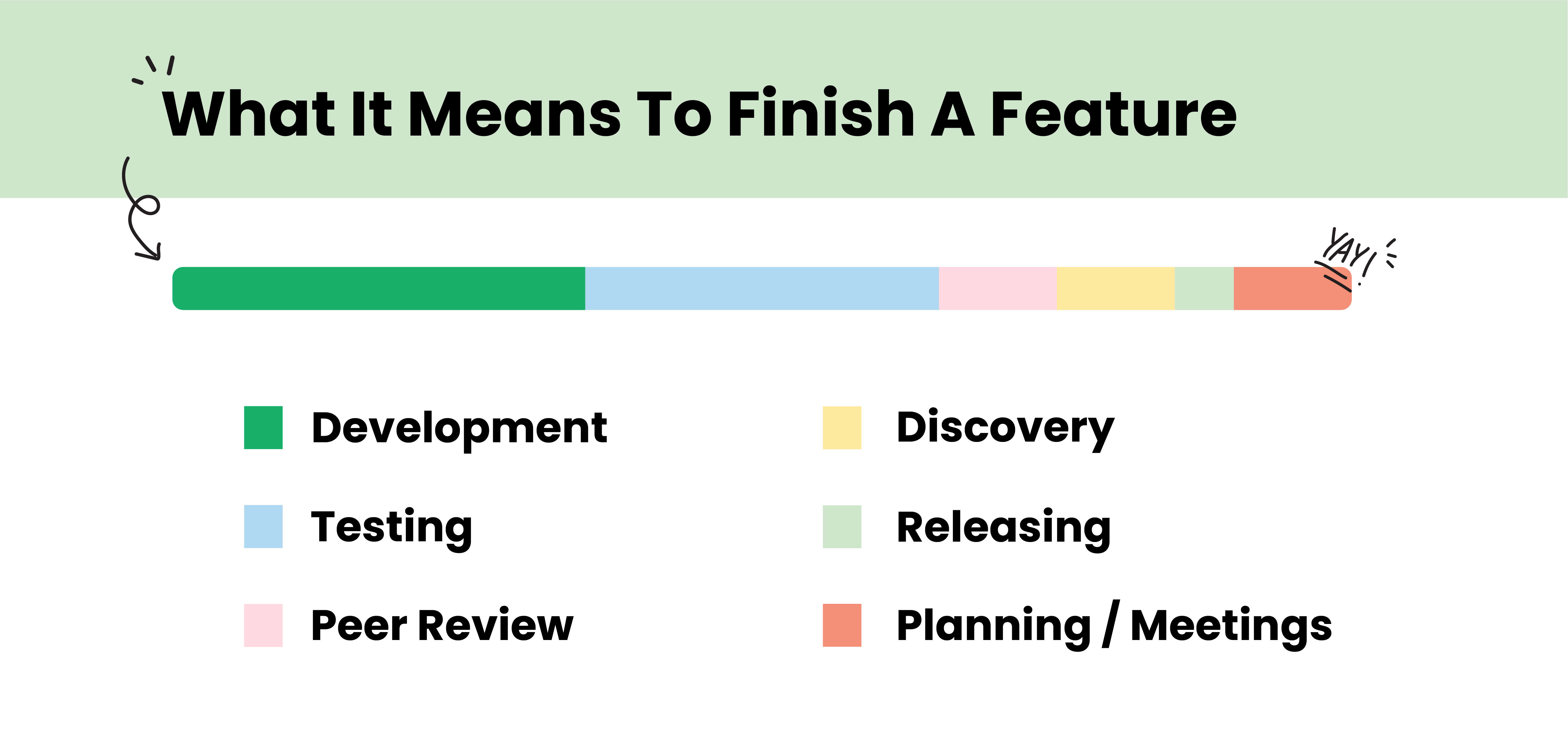 This image explains the steps involved in finishing a feature. A progress bar is divided into sections representing different phases: development (green), testing (blue), peer review (pink), discovery (yellow), releasing (light green), and planning/meetings (orange). The bar ends with a celebratory “Yay!” indicating the completion of the feature. Each phase is color-coded and listed alongside the bar for clarity. The visual shows that feature completion involves multiple stages beyond development, emphasizing a comprehensive process.