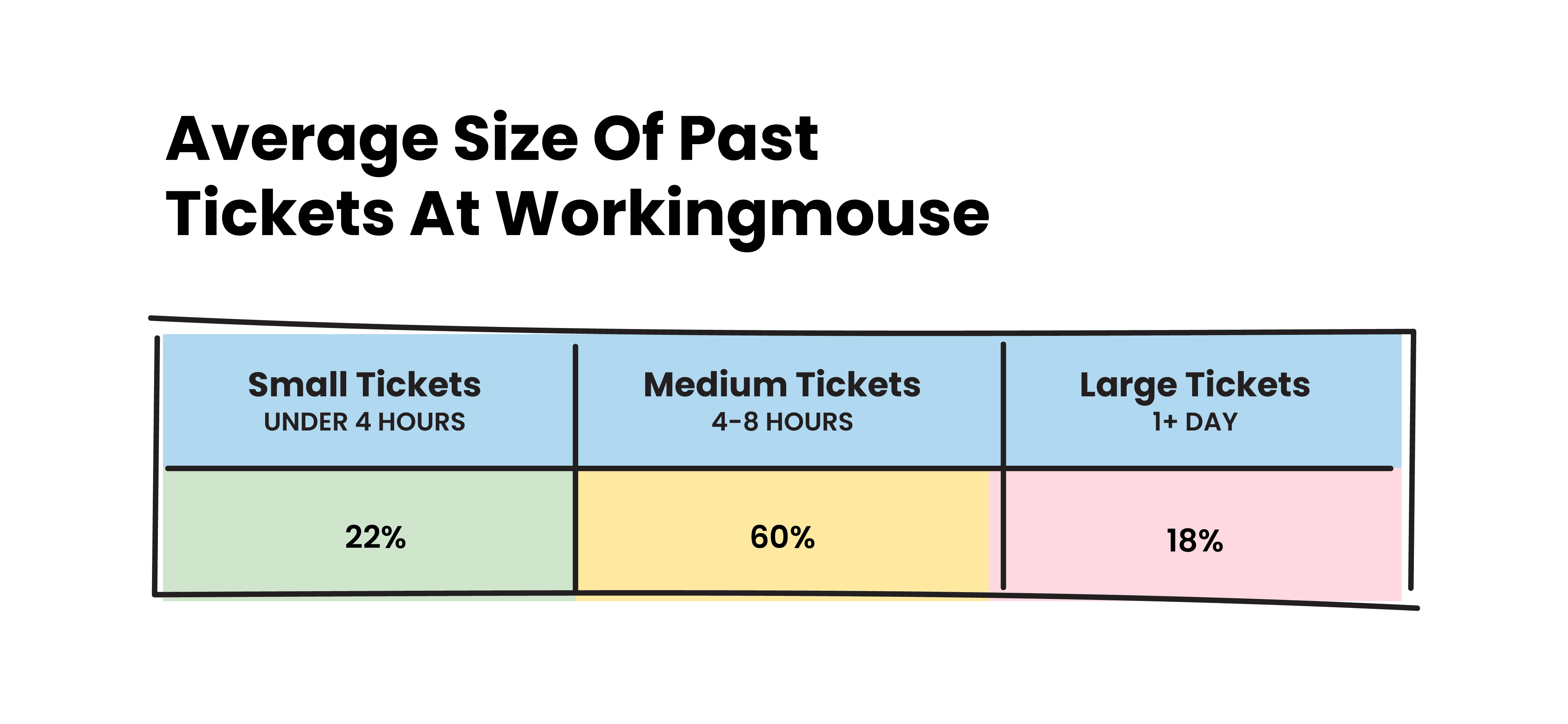 This chart shows the average size of past tickets at Workingmouse, with 22% for small tickets (under 4 hours), 60% for medium tickets (4-8 hours), and 18% for large tickets (1+ day). The visual uses color-coded sections to represent each ticket size category, highlighting that most tickets fall into the medium range.