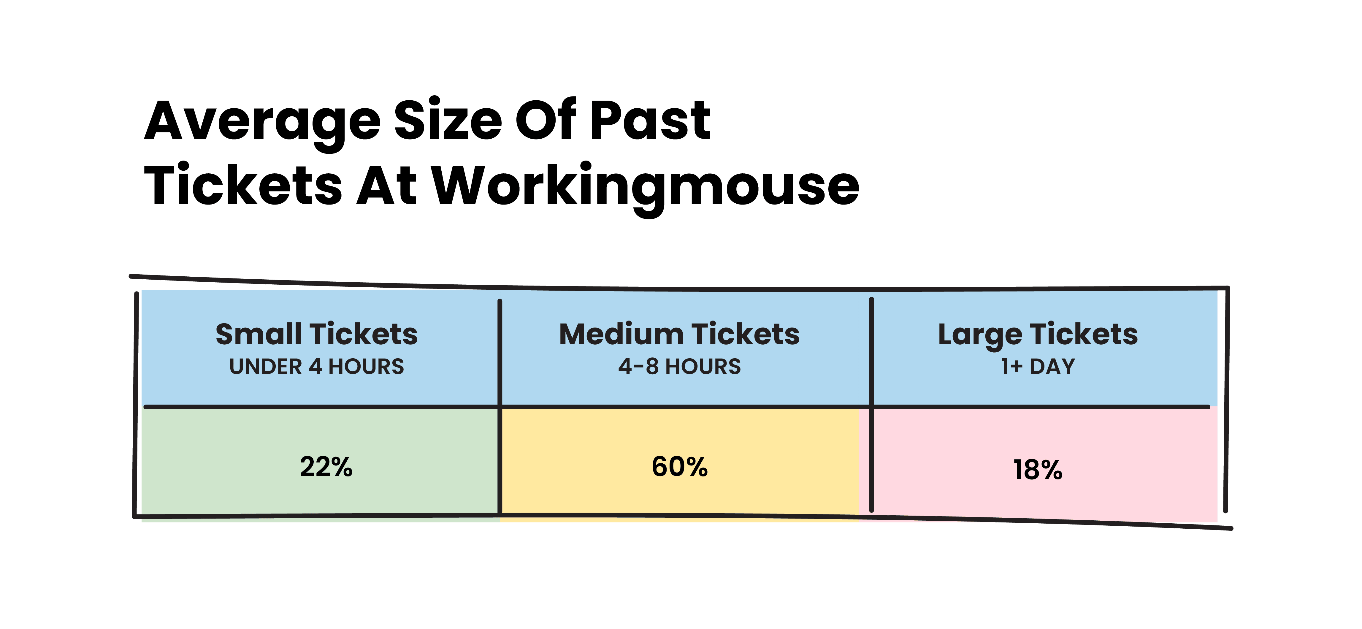 Size of software estimations at WorkingMouse