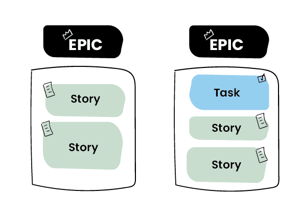 Comparison of two project management models: the first shows an epic containing only stories, while the second shows an epic containing both a task and stories