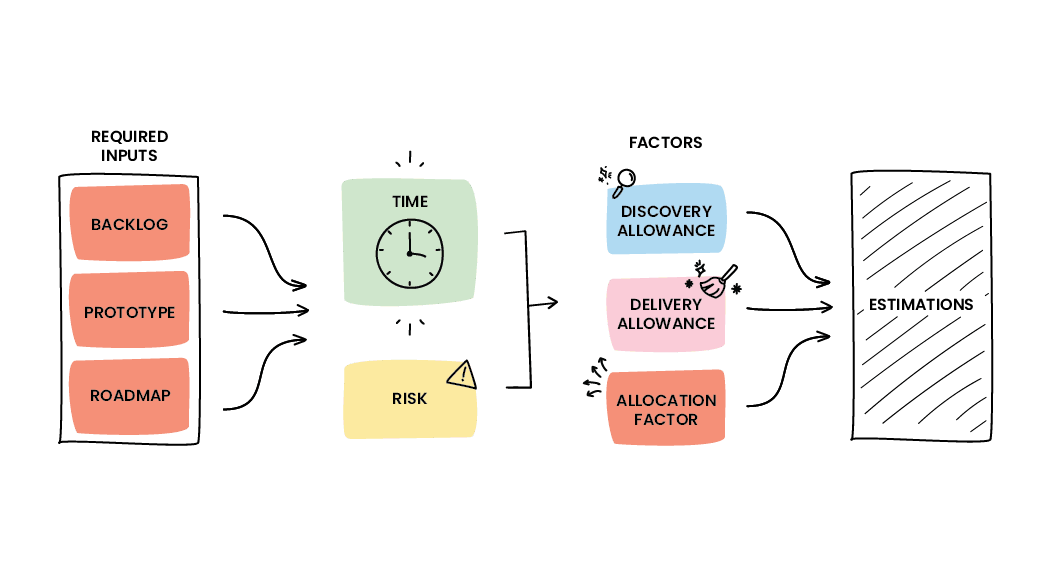 Diagram showing factors influencing project estimation. Includes components like backlog, prototype, and roadmap, alongside time, risk, discovery allowance, delivery allowance, and allocation factor