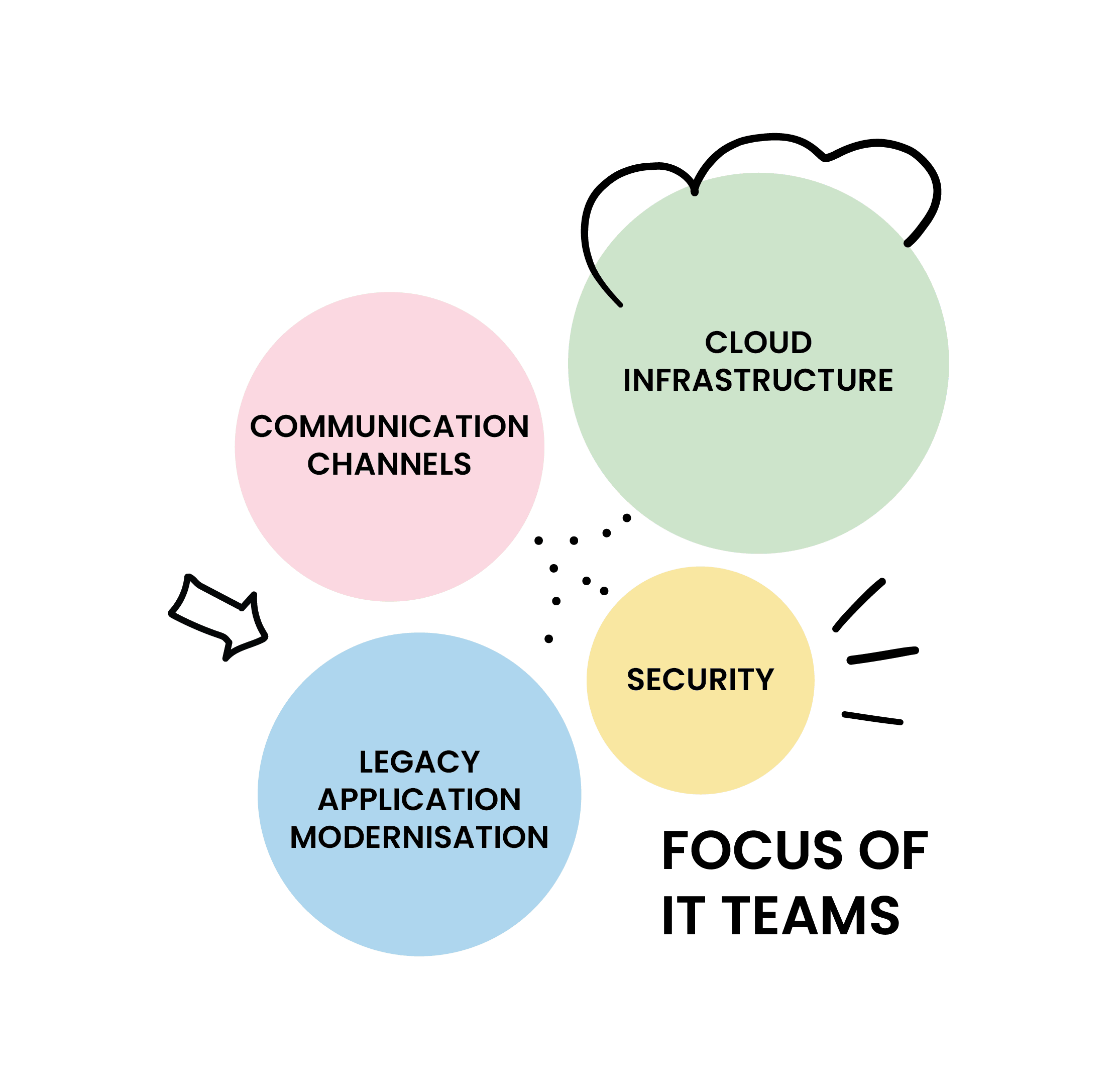 Diagram illustrating the focus areas of IT teams, highlighting cloud infrastructure, security, communication channels, and legacy application modernisation.