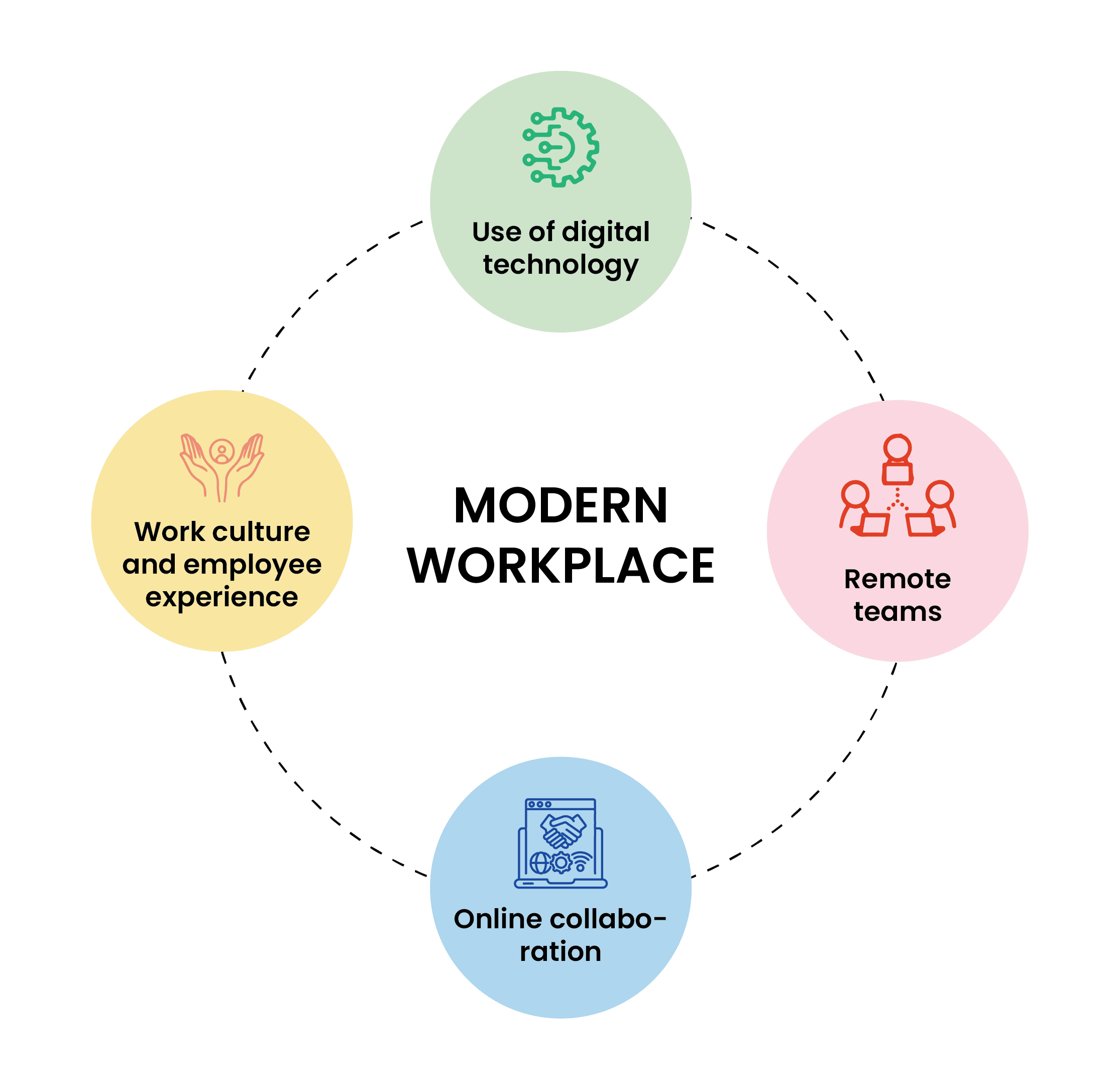 Illustration representing the modern workplace, focusing on key elements such as the use of digital technology, remote teams, online collaboration, and work culture and employee experience.