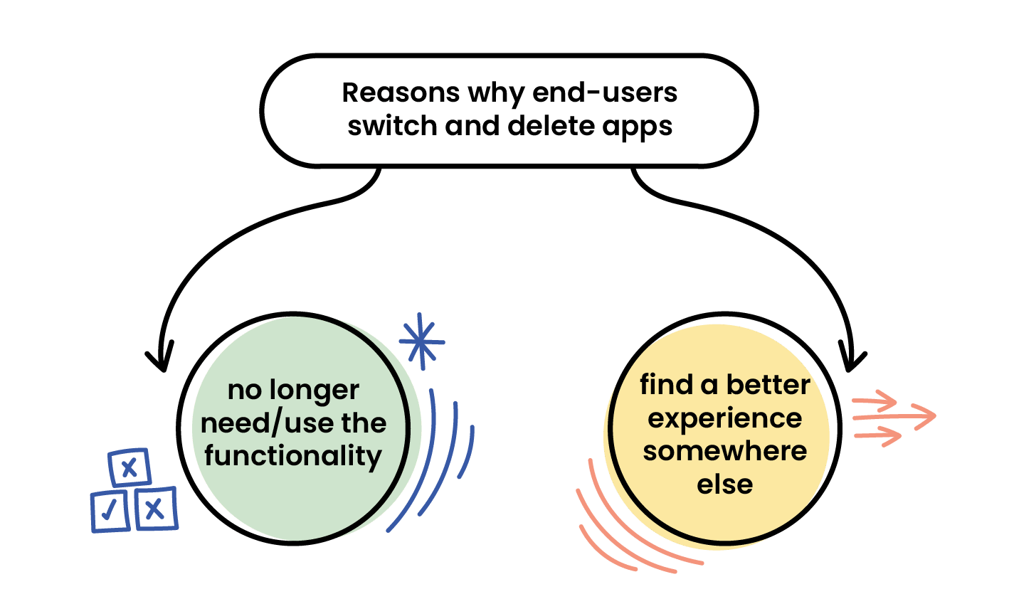 A illustration showing the reasons why end users switch and delete apps. One being that they no longer need or use the functionality and the secondone is that they fond a better experience somewhere else