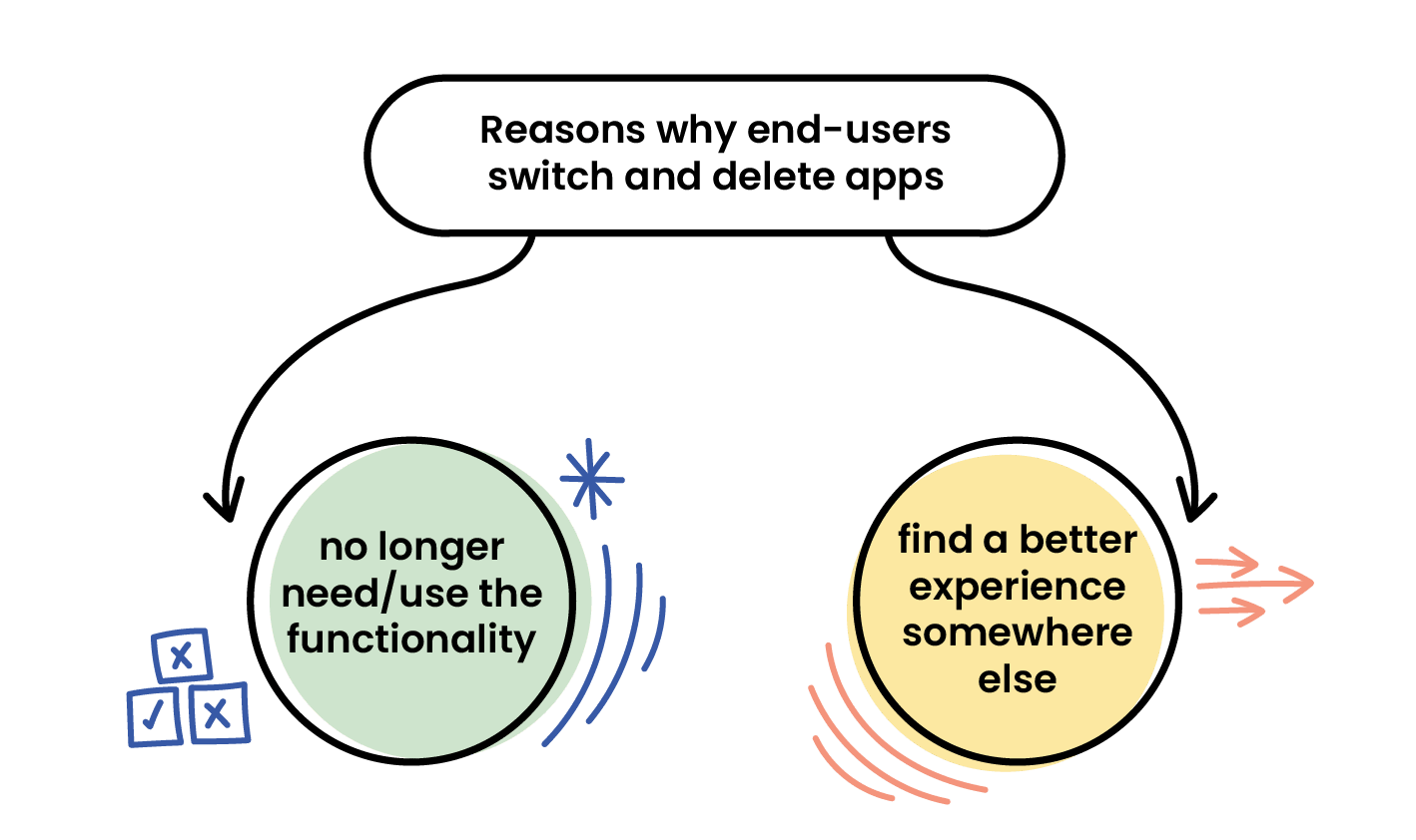 Why users switch or delete apps; no longer need/use the functionality, or, find a better experience somewhere else.