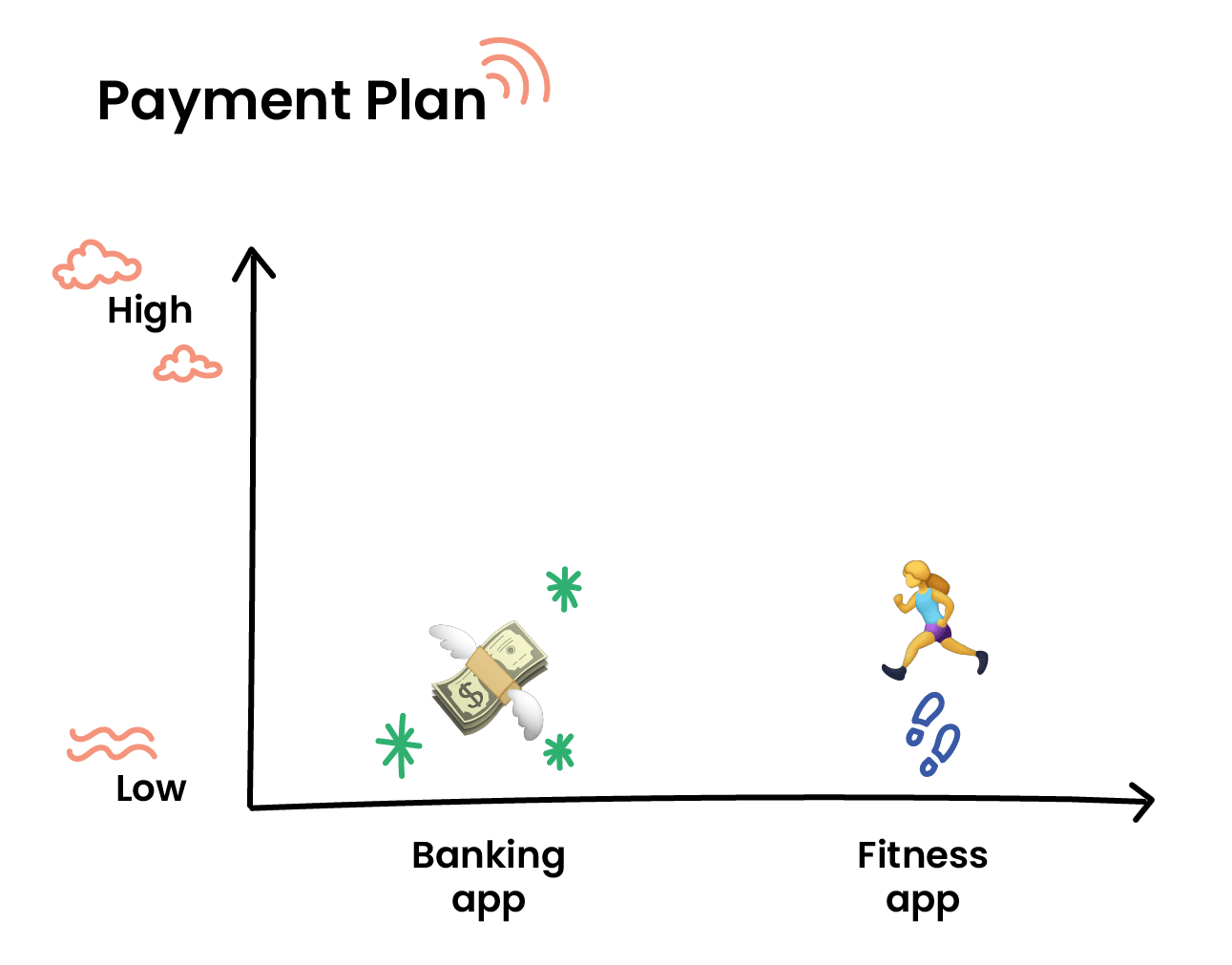 The banking app and fitness apps have low switching costs