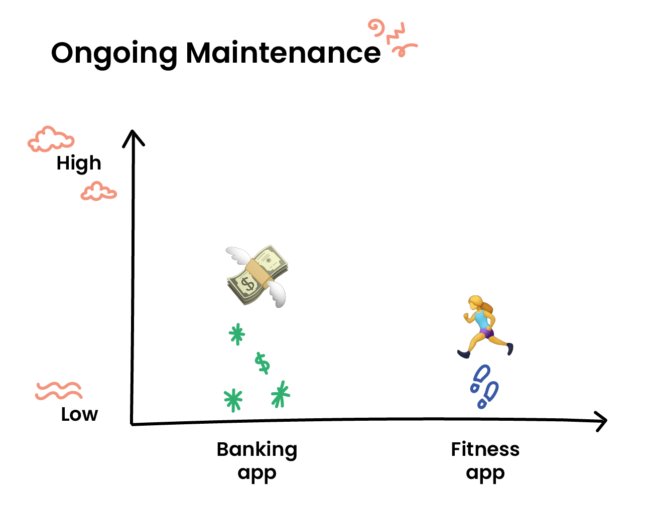 The banking app has medium to low maintenance whereas the fitness app has low.