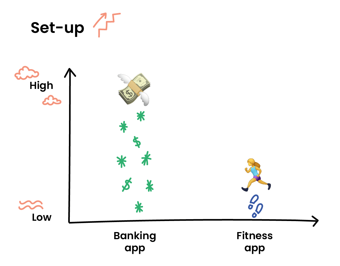 The banking app has large set up costs whereas the fitness app has low set up costs.