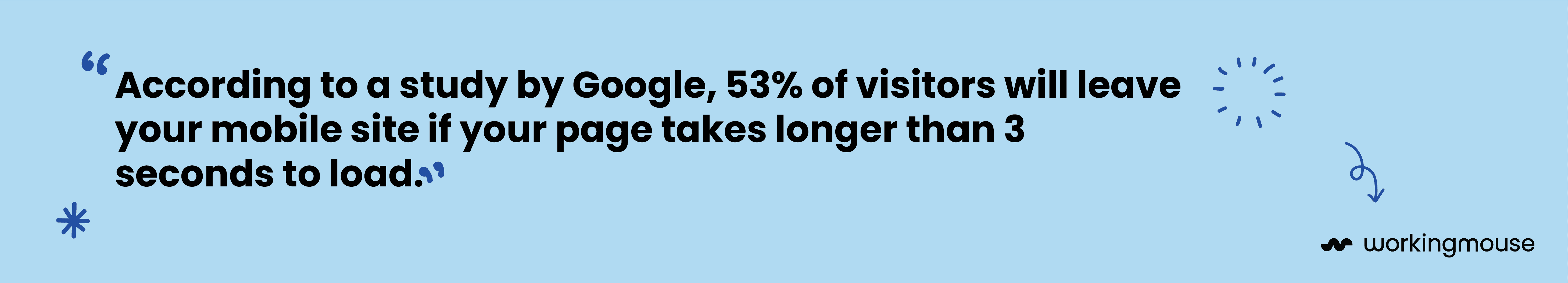 A quote block that reads "According to a study by Google, 53% of visitors will leave your mobile site if your page takes longer than 3 seconds to load." 