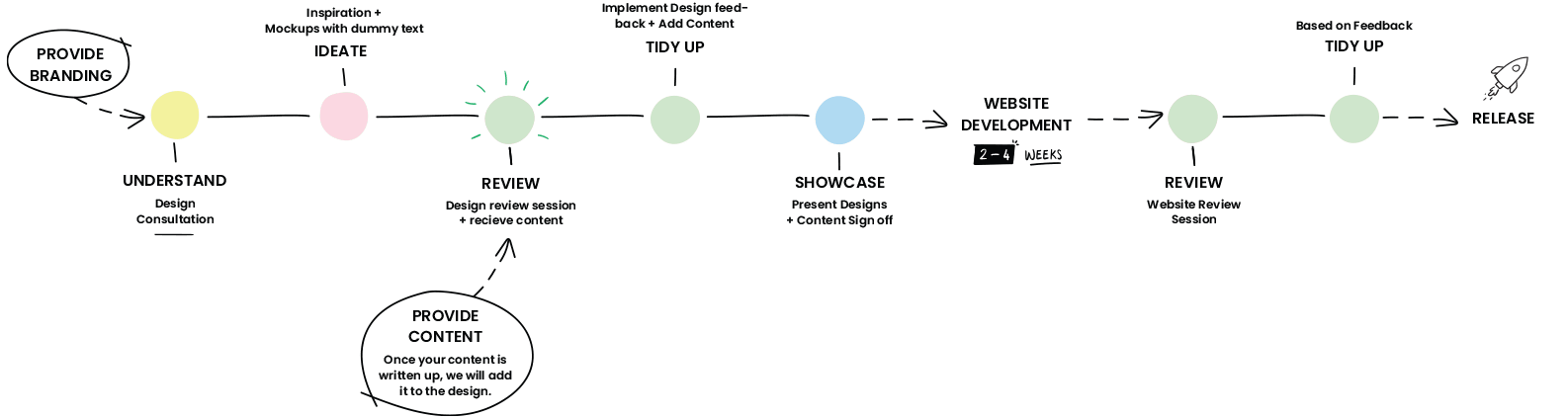 An illustrated timeline of WorkingMouses web design process. Understand, Ideate, Review, Tidy up, Showcase, Development, Review, Tidy up, Release.