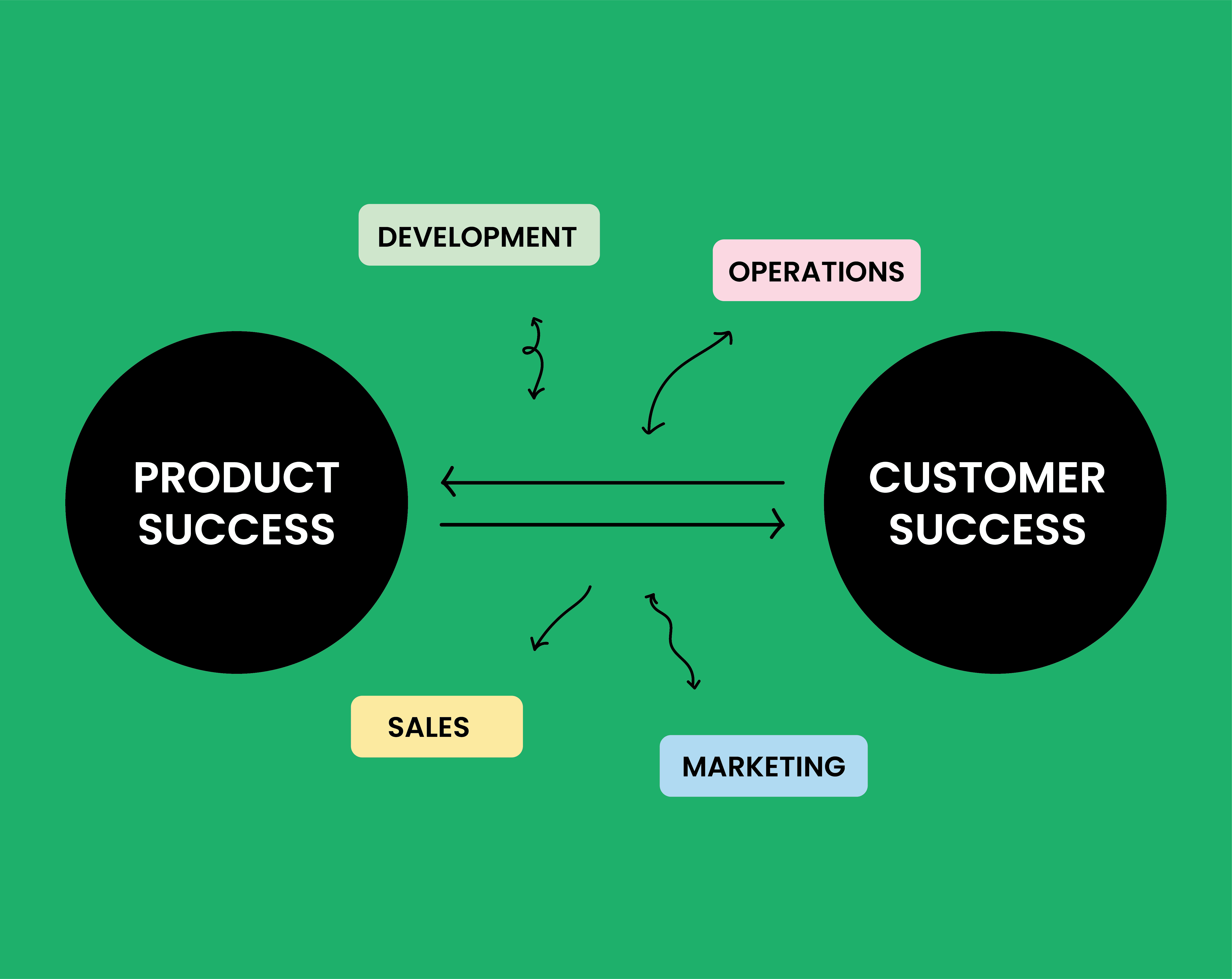 Diagram illustrating the relationship between product success and customer success, showing interconnected roles of development, operations, sales, and marketing teams in driving both areas.