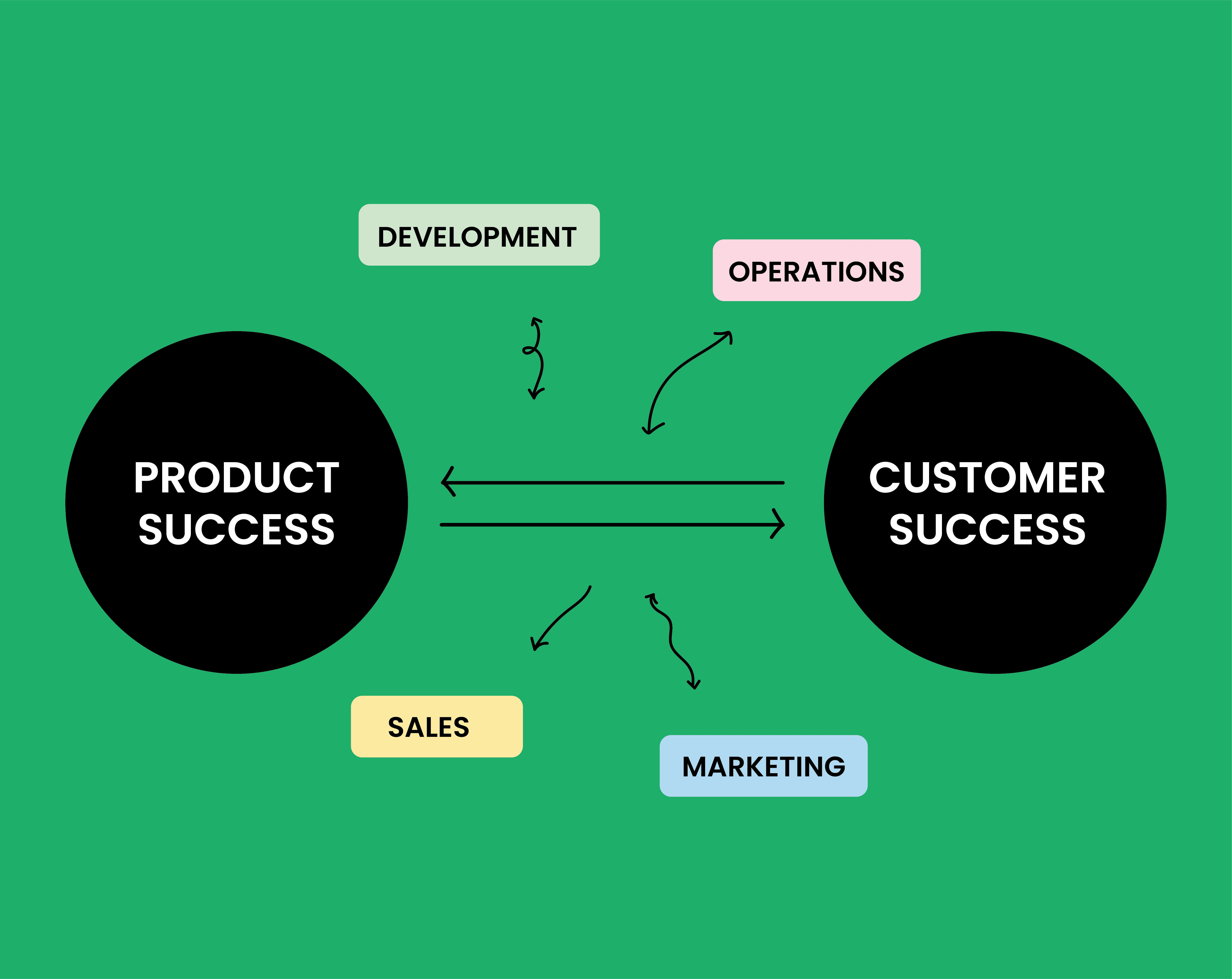 diagram showing the relationship between product and customer success moderated by marketing, sales, development and operations