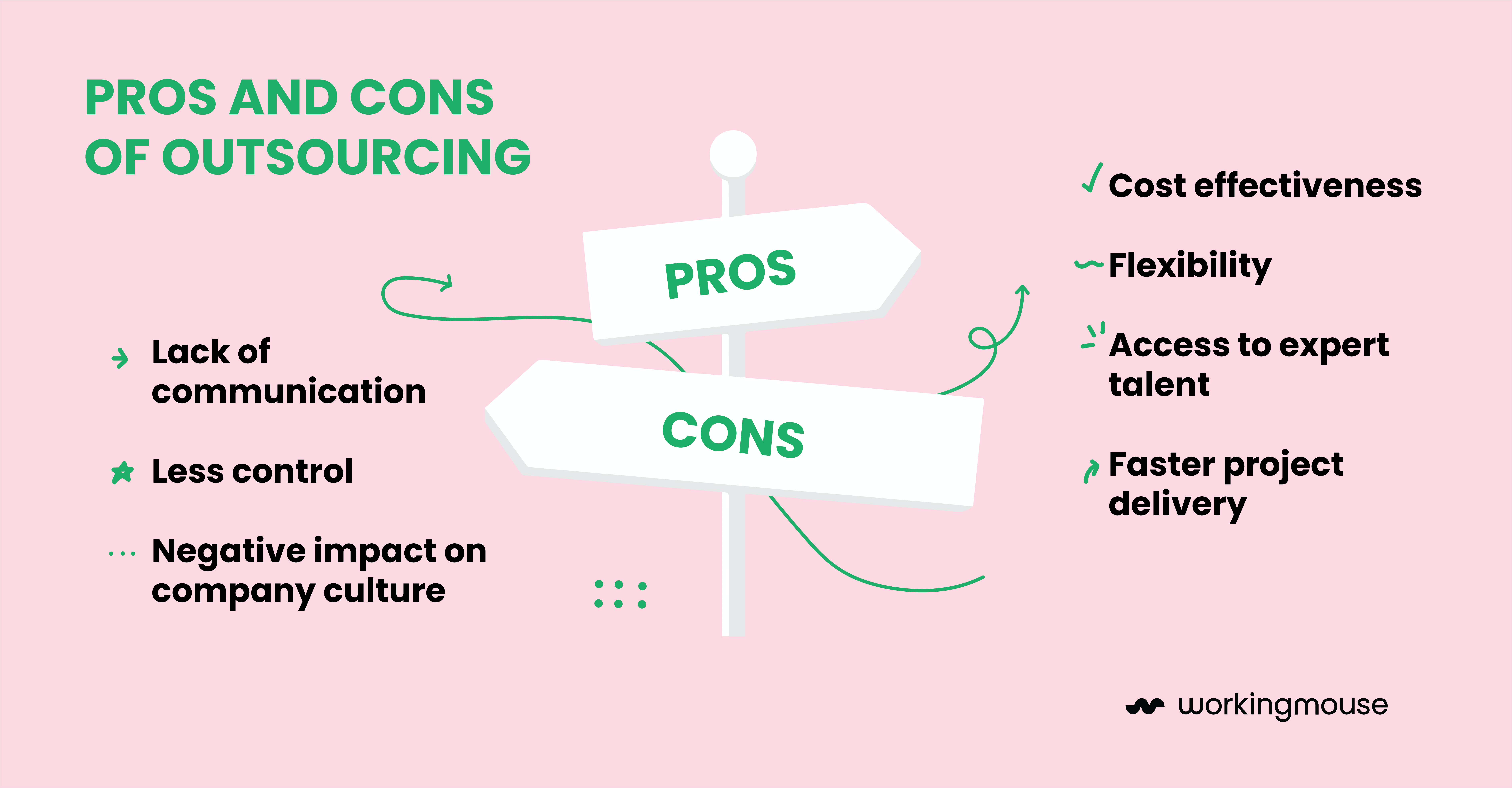 An illustrated image depicting two road signs reading "pros" and "cons" - on each side are dot doints. The cons are, lack of communication, less control and negative impact on culture. The Pros are cost effectiveness, flexibility, access to expert talent and faster project delivery. 