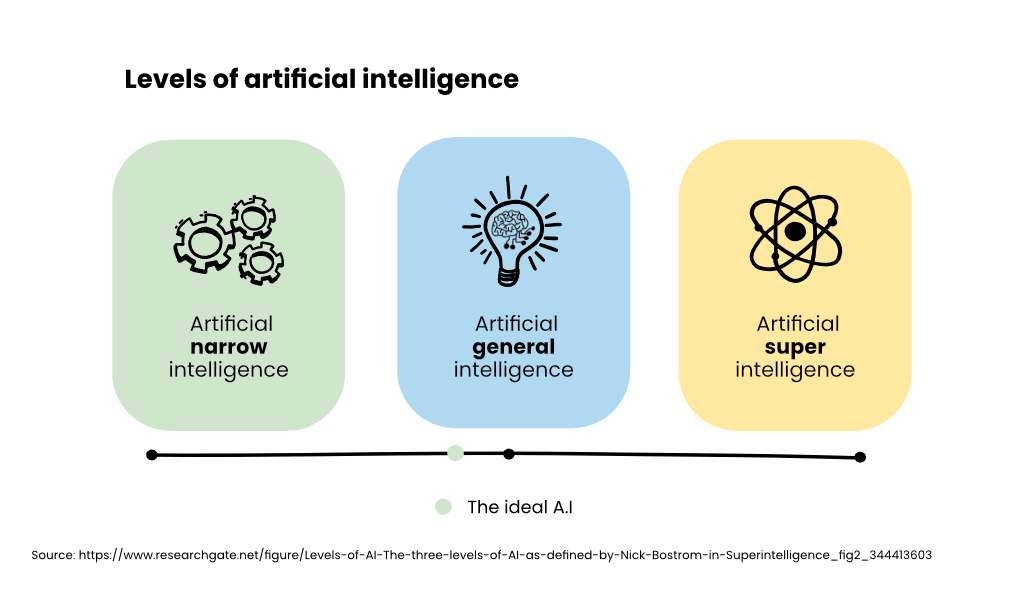 This is a graphic showing the three levels of AI