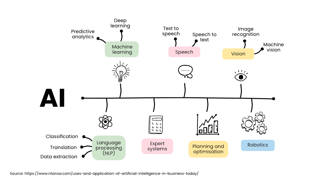 Illustration of artificial intelligence (AI) applications including machine learning, speech recognition, vision, natural language processing (NLP), robotics, and expert systems, with examples like predictive analytics, image recognition, and planning optimisation.