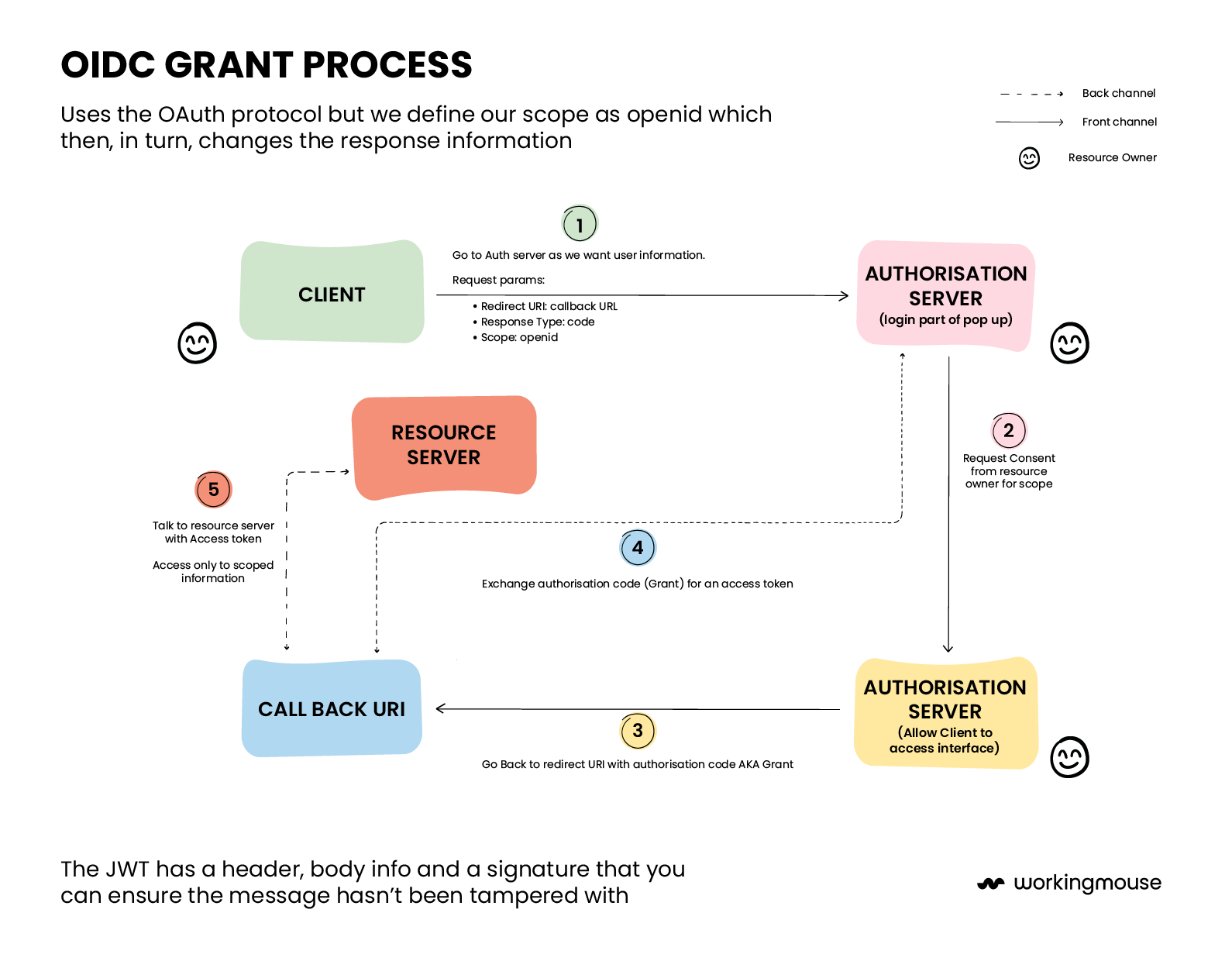 What Is OpenID Connect And How Does It Work WorkingMouse What Is OpenID Connect And How Does It Work WorkingMouse