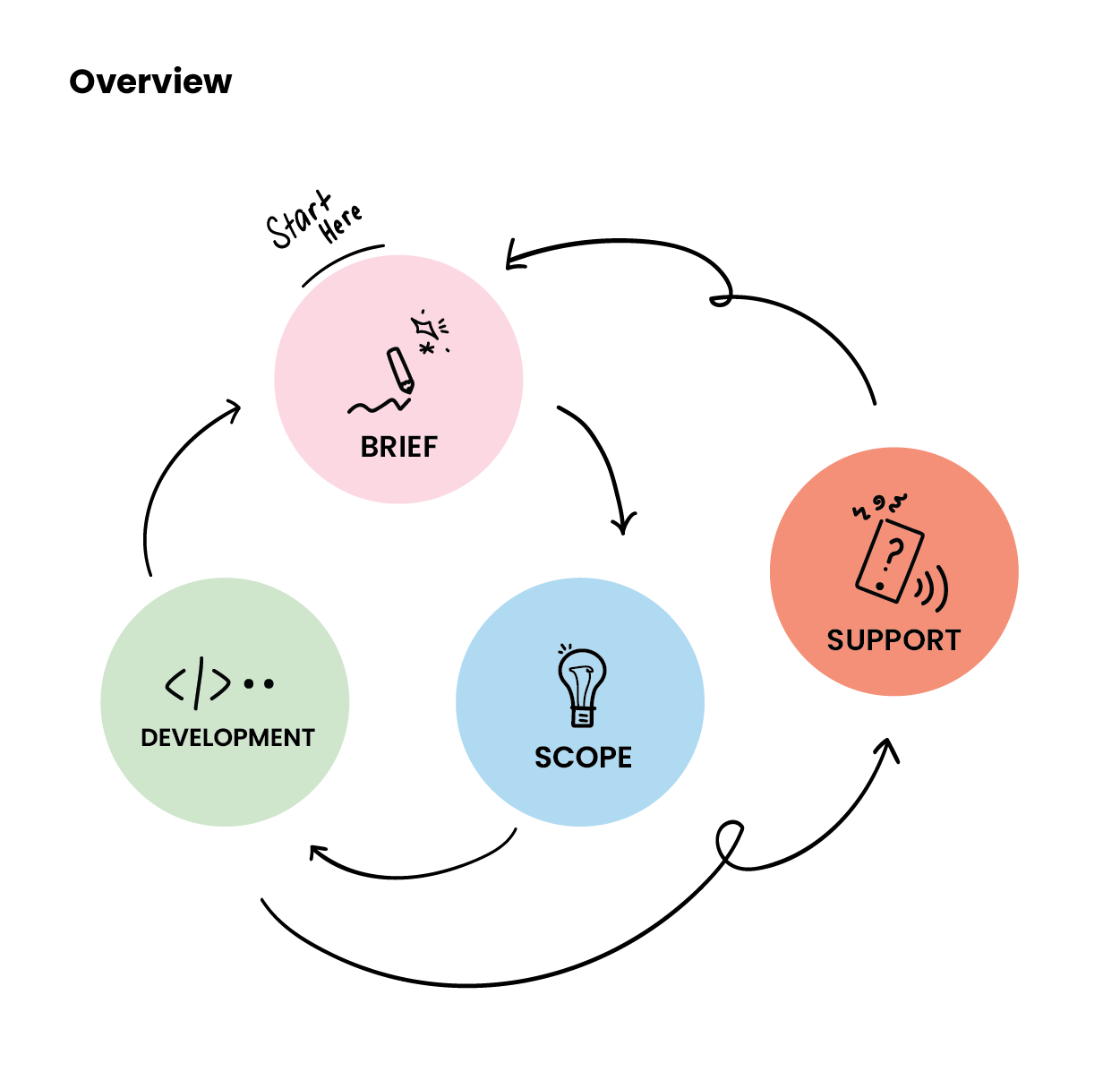 Figure 1: Our Way of Working process