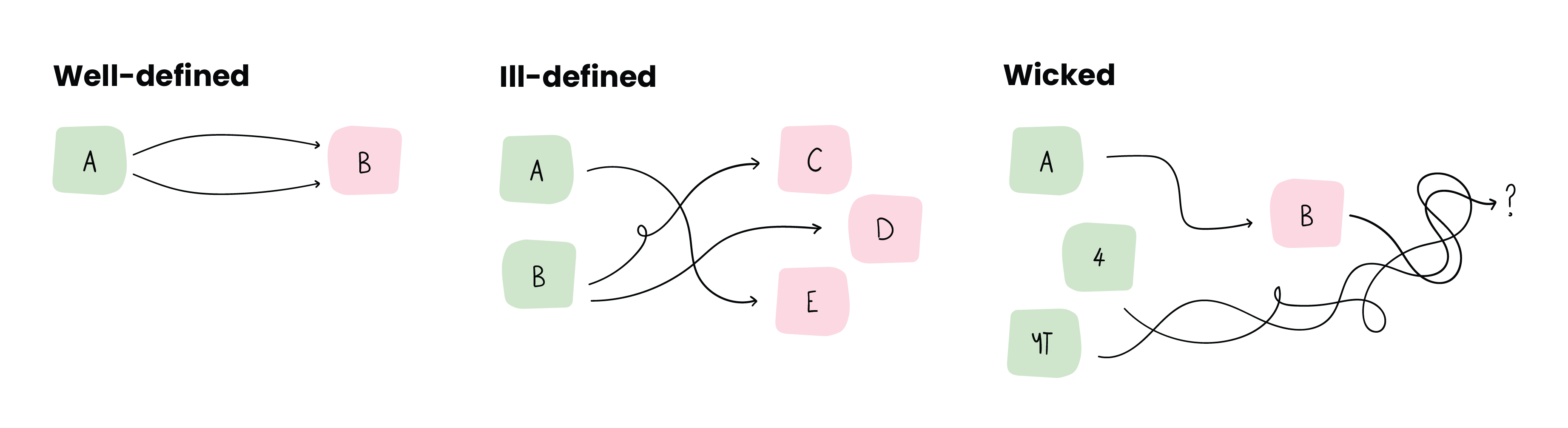 Types of problem infographic