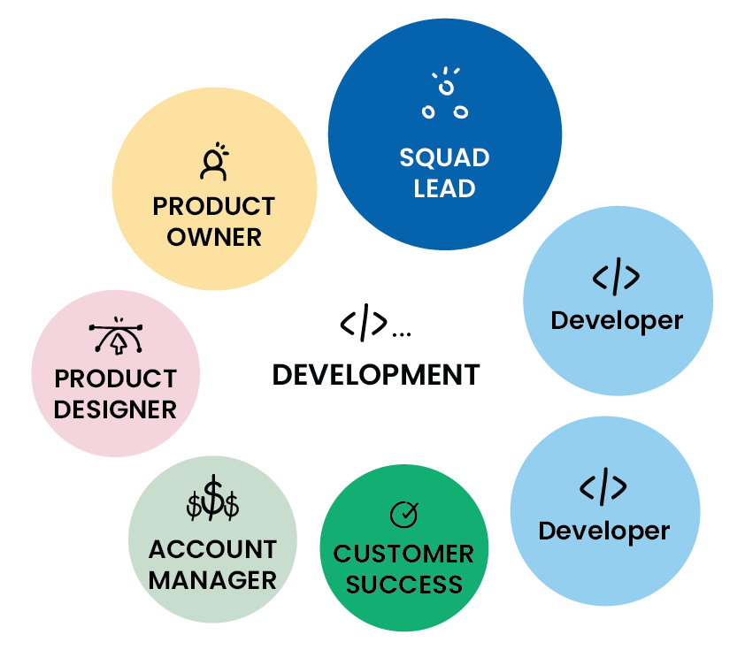 Development particpants