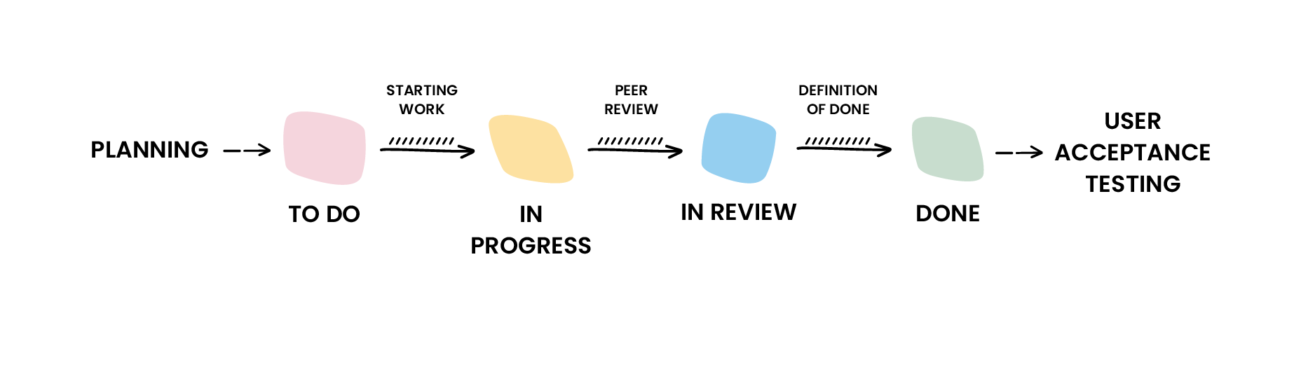 Iteration backlog infographic