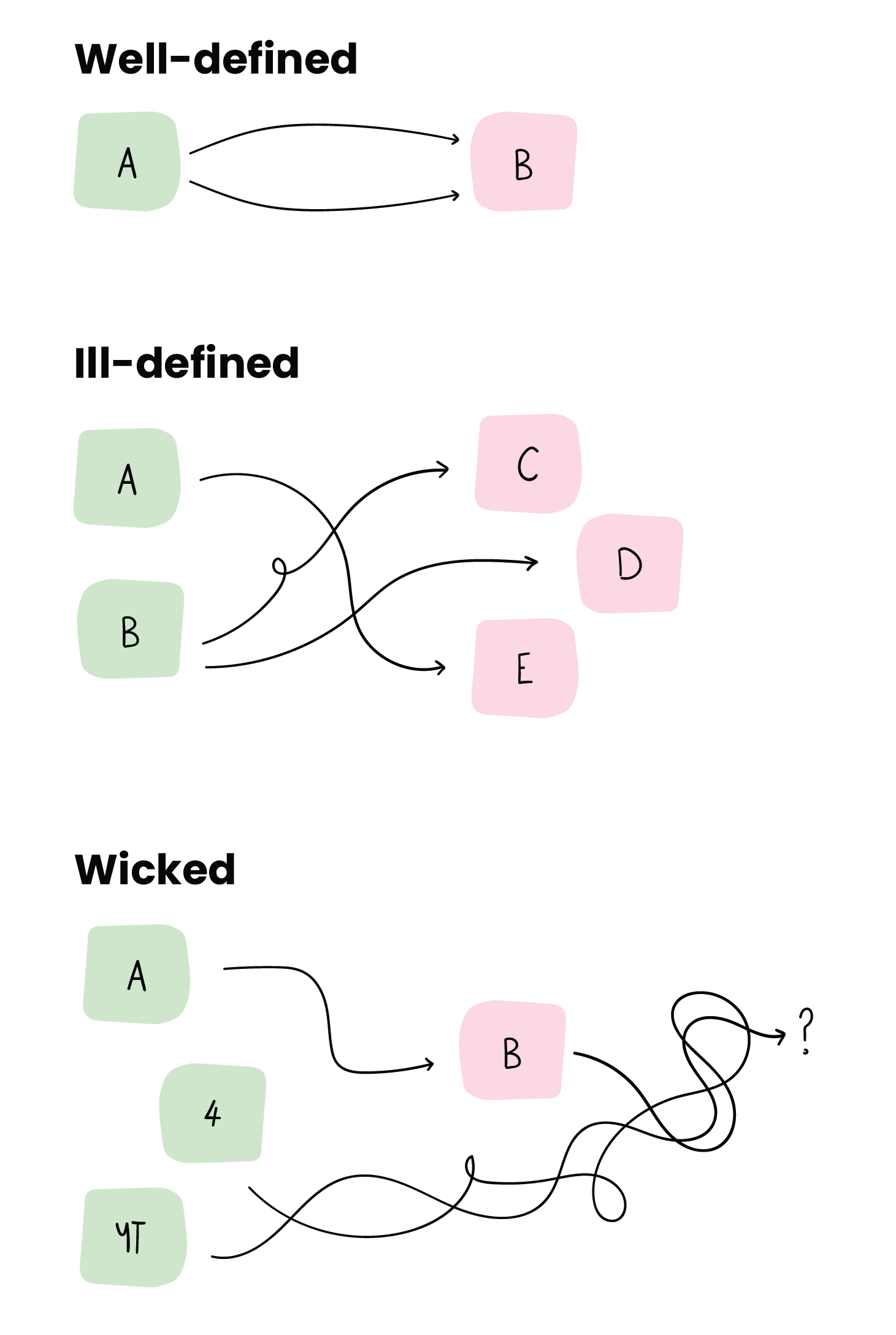 Types of problem infographic