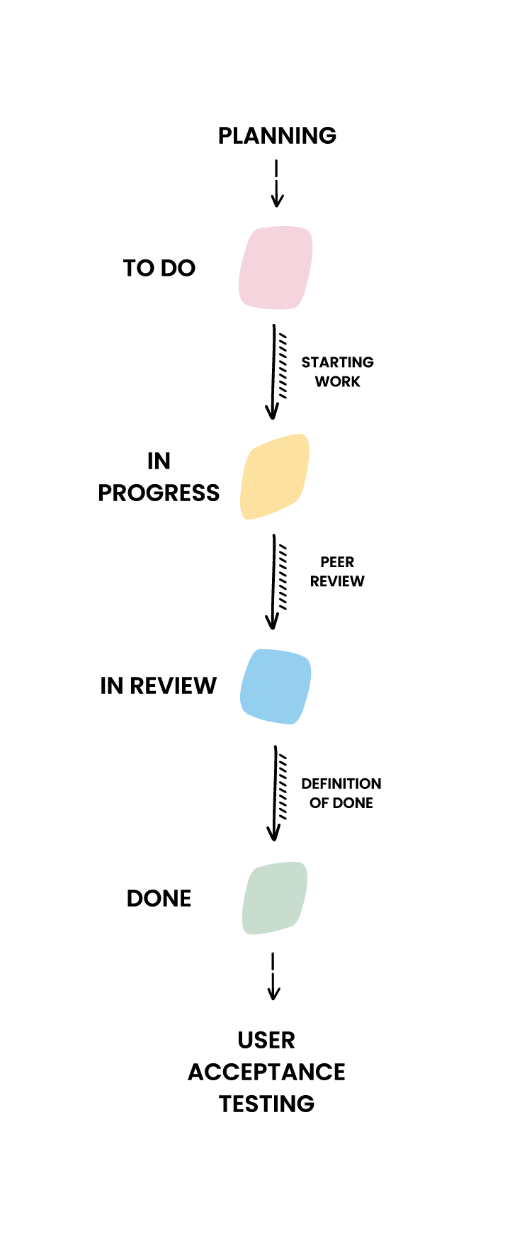 Iteration backlog infographic