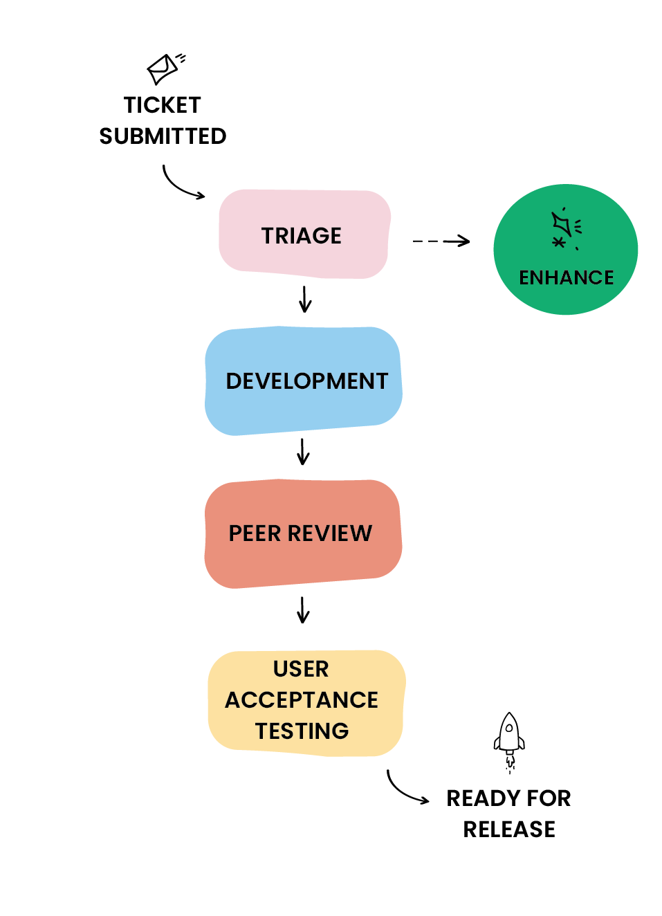 Request types infographic