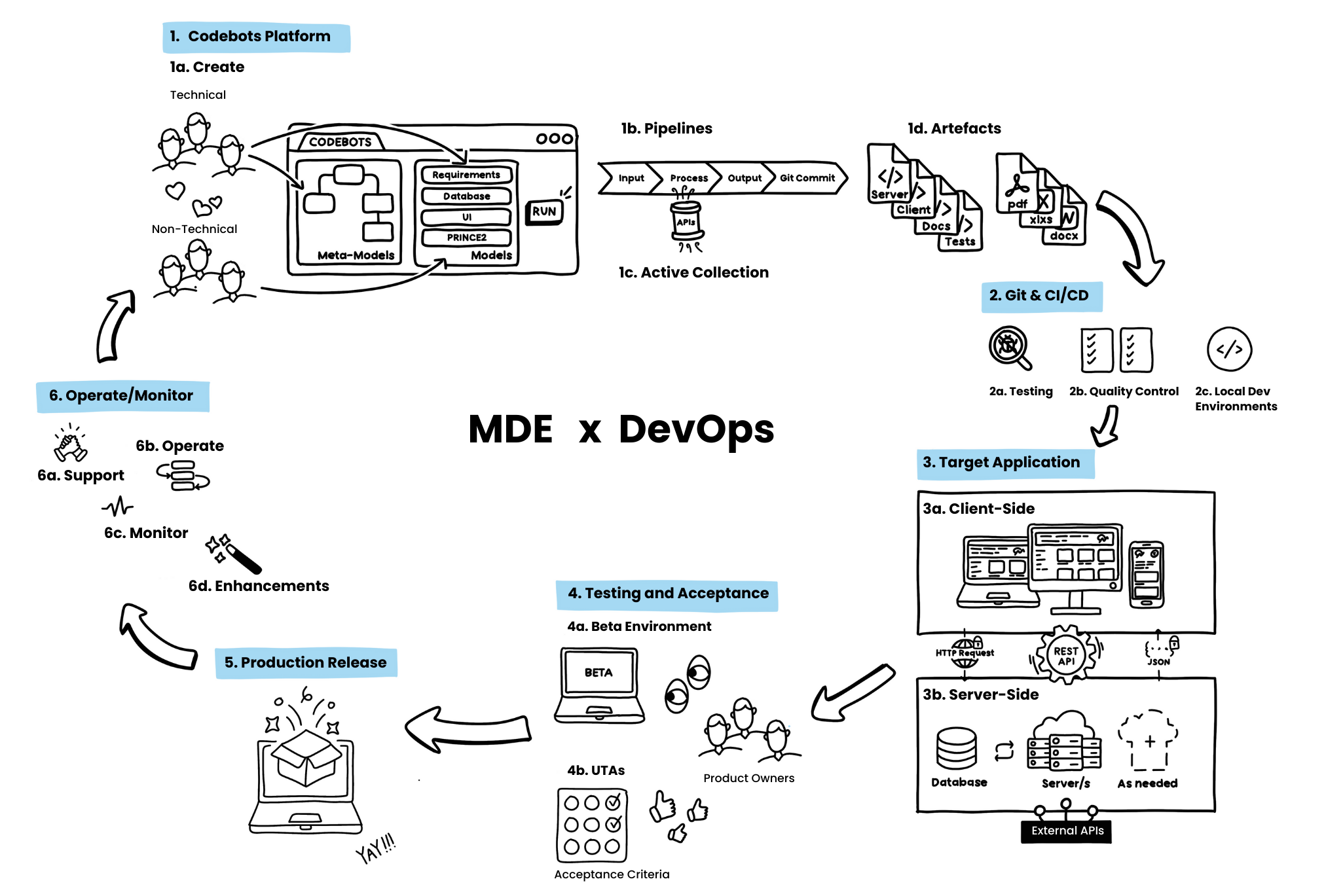 Codebots - Process Diagram