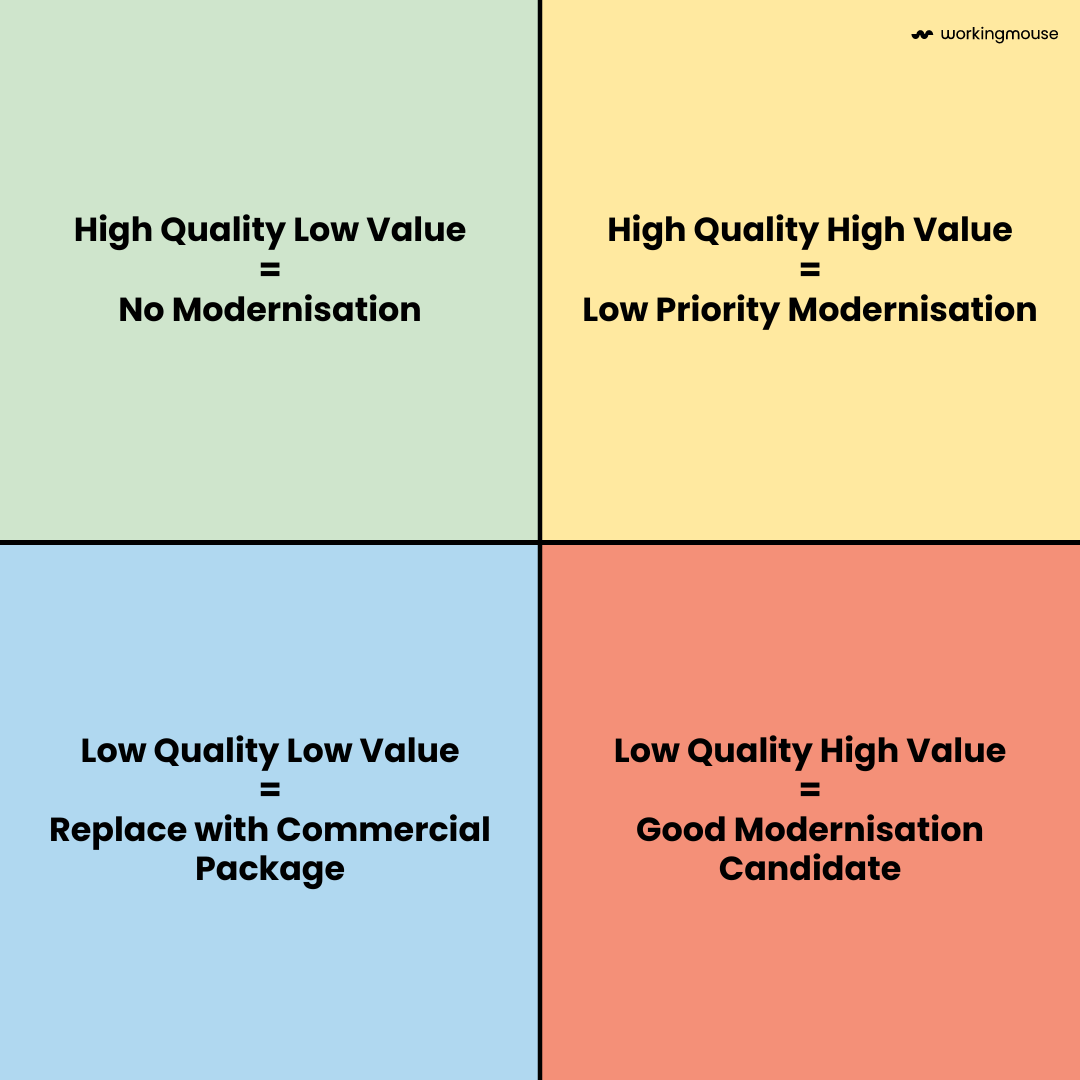 Technical Quality and business Value