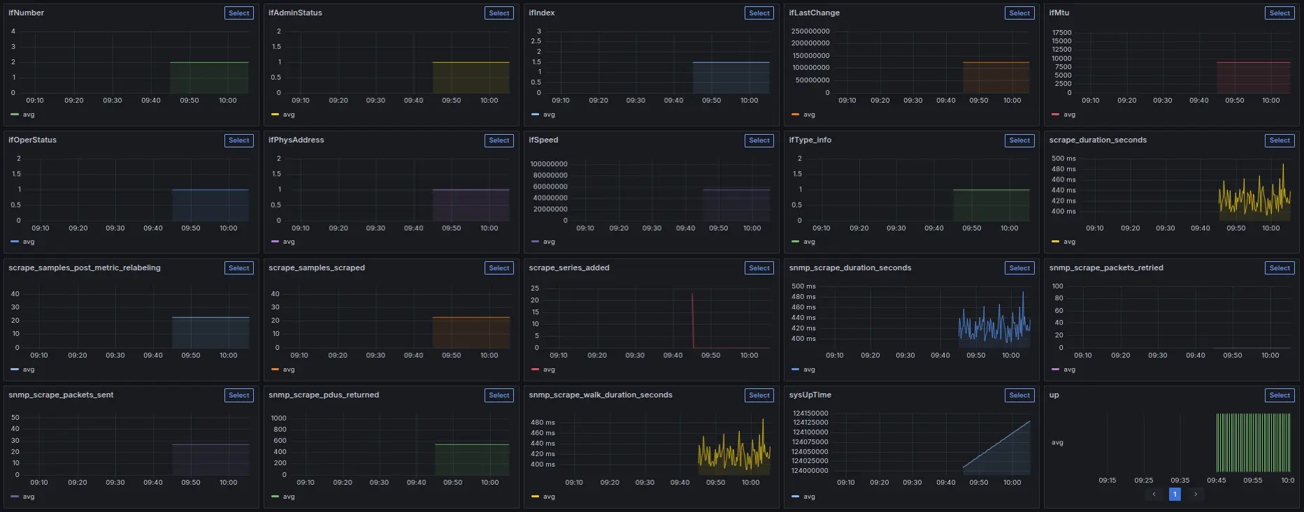 Grafana dashboard for SNMP monitoring