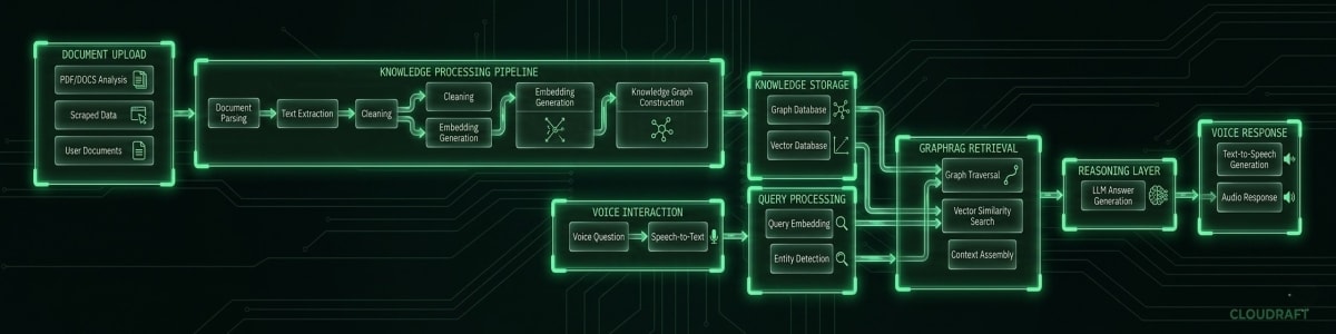 Voice AI Architecture
