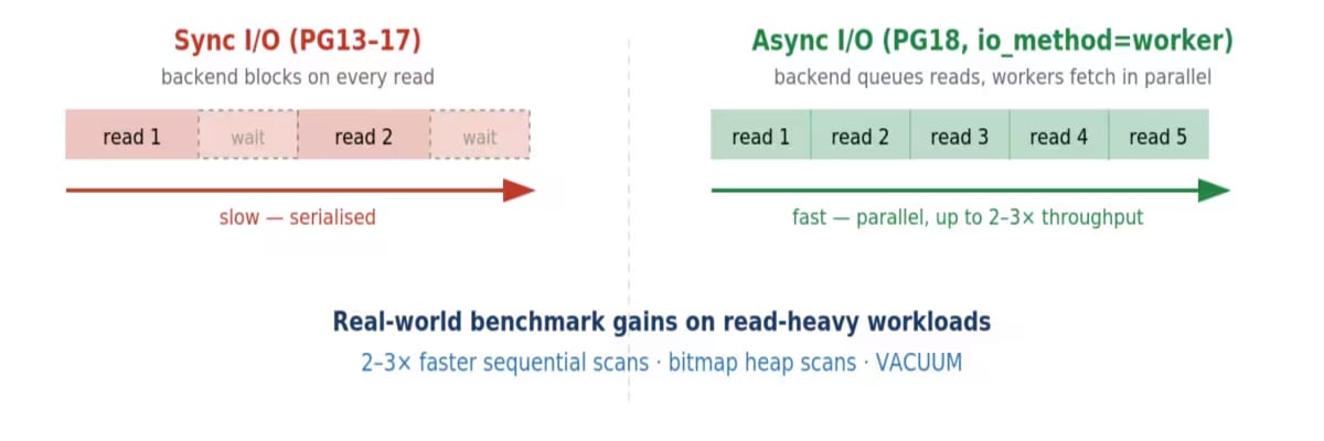 Async I/O