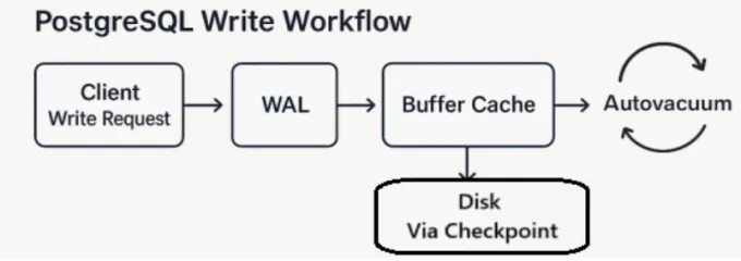 PostgreSQL workflow PostgreSQL workflow