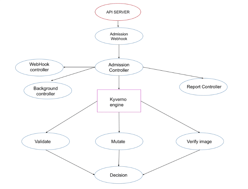 Flowchart of Kyverno