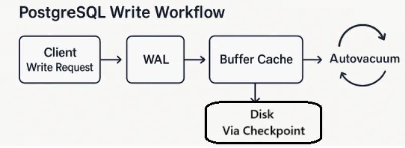 PostgreSQL workflow