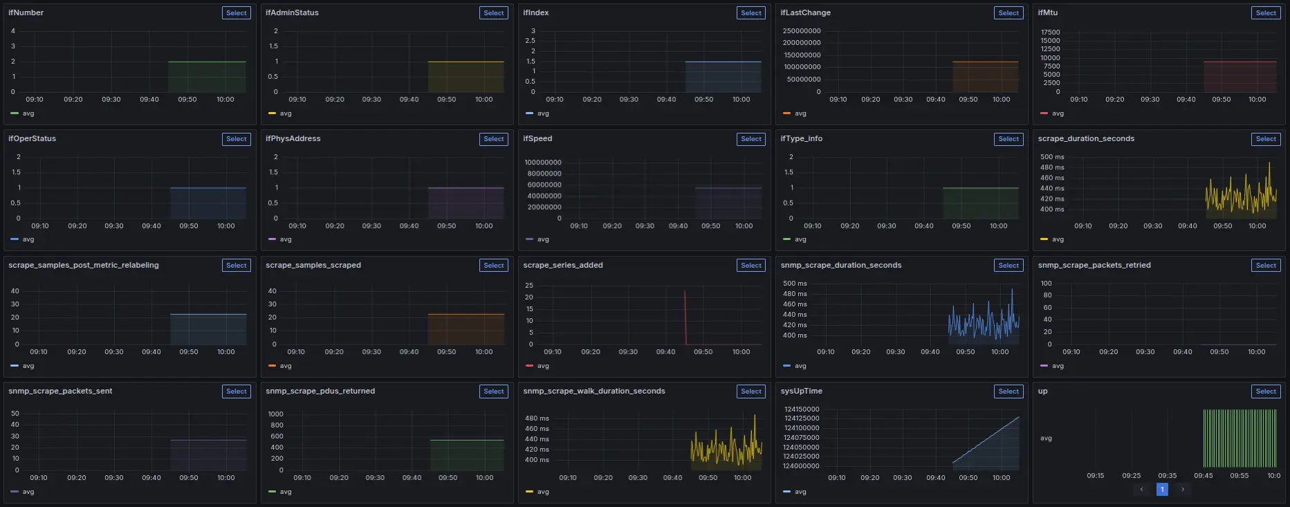 Grafana dashboard for SNMP monitoring