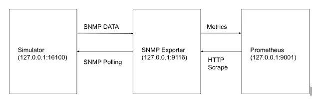 SNMP metrics flow diagram