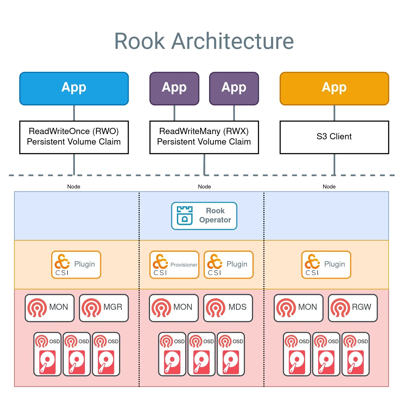 Rook-ceph storage architecture