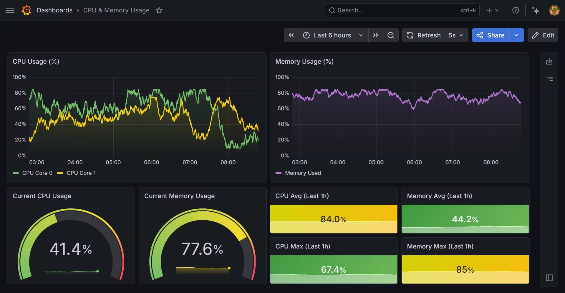 Grafana Dashboard Claude