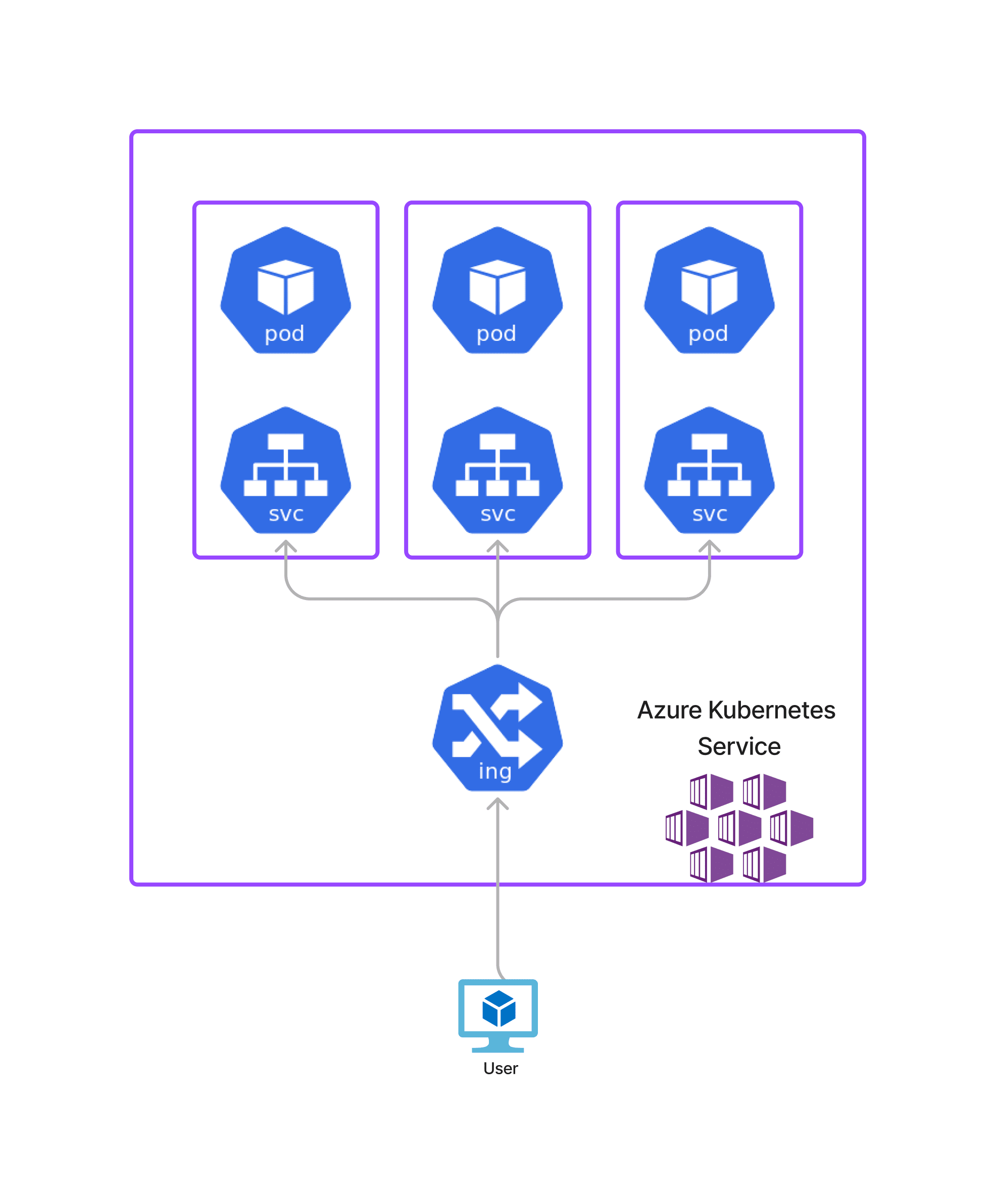 Azure Kubernetes Service