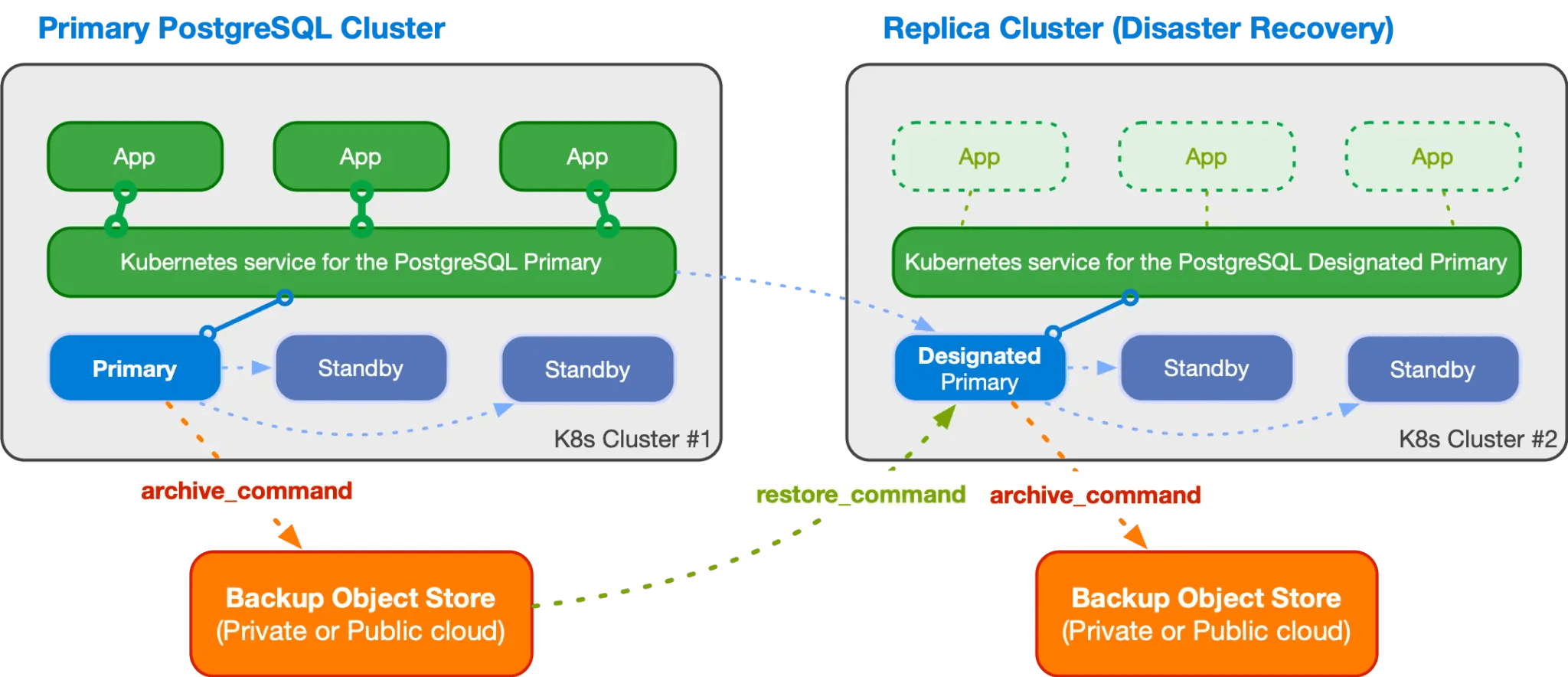 CloudNativePG Failover and Disaster Recovery