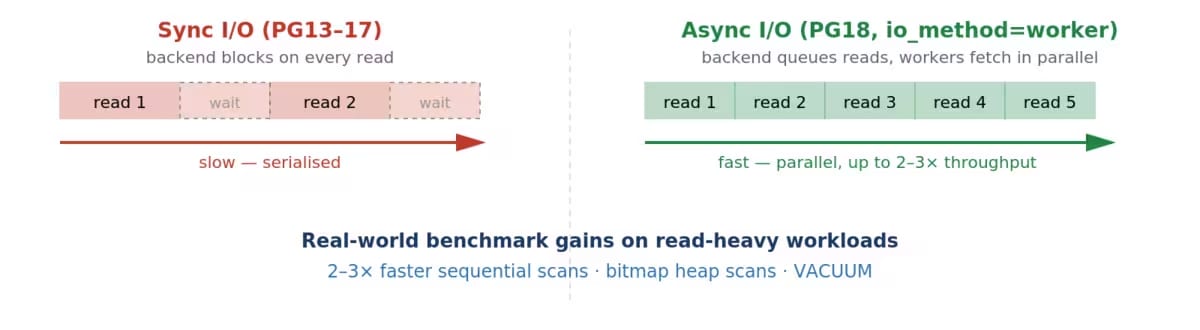 Async I/O
