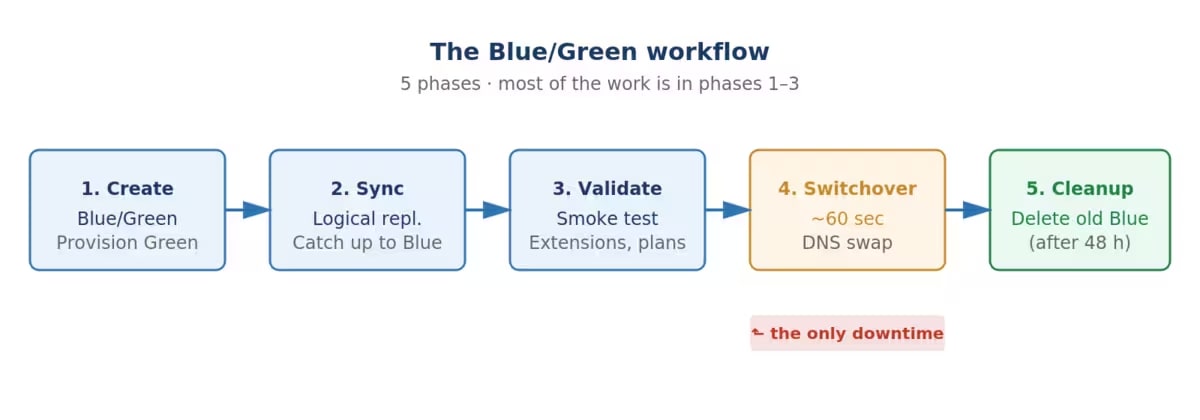 Blue Green Workflow